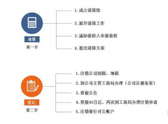 宁波市，如何注销个体营业执照？