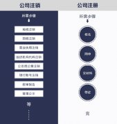 注销公司麻烦吗？相比较注册公司有多难？