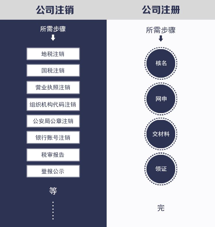 注销公司与注册公司对比
