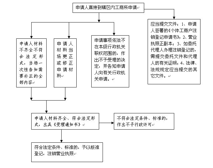 个体户注销流程