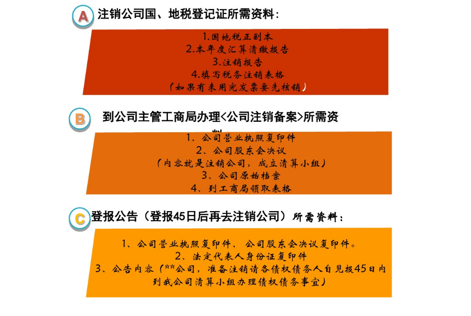 注销公司基本六步程序之三